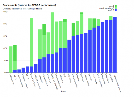 Open AI’s GPT-4 demonstrates “human-level performance” on professional and academic benchmarks