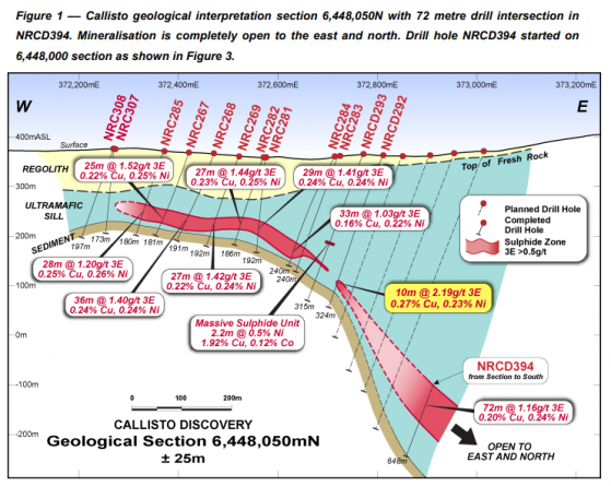 Galileo Mining hits 72 metres of mineralisation in new sulphide zone at Norseman’s Callisto palladium-nickel prospect
