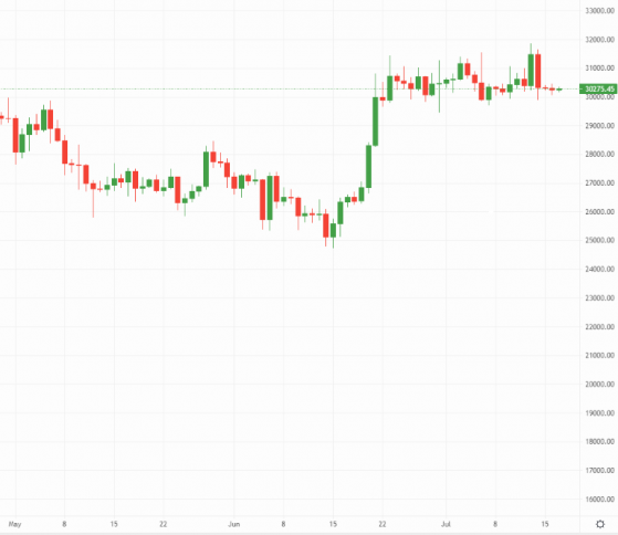 Crypto Daily: All eyes on bitcoin and Ripple (XRP)