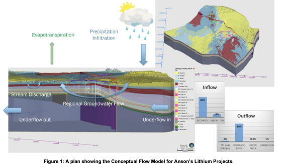 Anson Resources modelling confirms constant groundwater pressure will remain during production