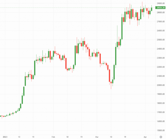 Bitcoin and Ethereum’s Shanghai Knights: Crypto markets brace for major ETH upgrade