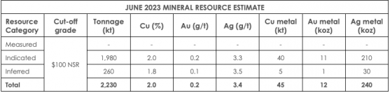Aeris Resources updates Barbara copper-gold resource to 2.2 million tonnes with 89% in indicated category  