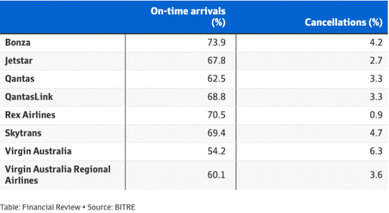 Australia's major airlines report dip in punctuality in November