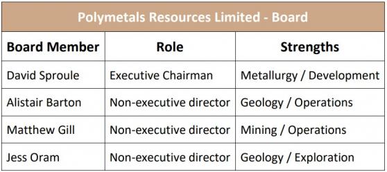 Polymetals Resources assembles experienced team to advance Endeavor Mine