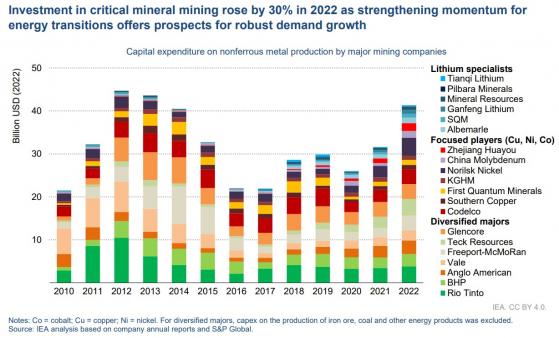 Critical minerals investors ready to seize multi-decade growth opportunity