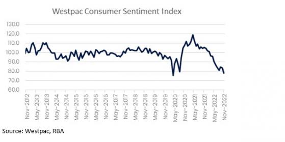 FIVE at FIVE AU: As consumer confidence dips, what will happen with spending this Christmas? What do US mid-terms mean for investors?