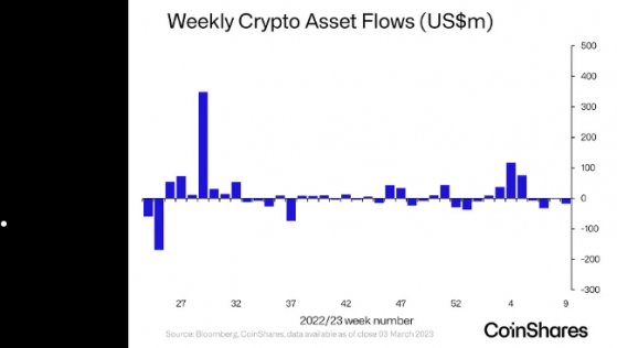 Spooked crypto investors ditch bitcoin and other digital asset funds