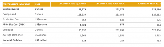 Perseus Mining caps 2023 with strong gold production and operating results