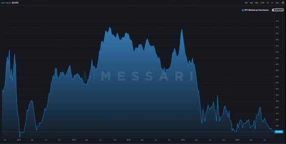 Bitcoin market dominance hits a four-year low