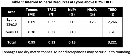 Lanthanein Resources delivers maiden resource estimate at Lyons Project: 1 million tonnes at 0.32% TREO