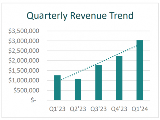 archTIS grows revenue by 140% in September quarter as customer adoption continues to increase