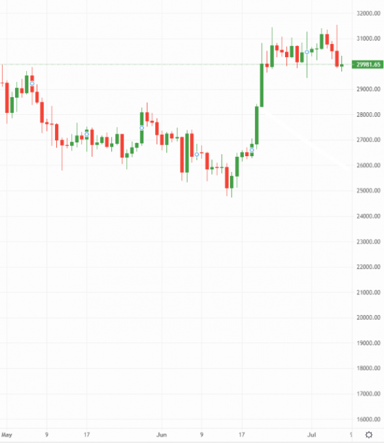 Crypto daily: Bitcoin hit by volatile streak