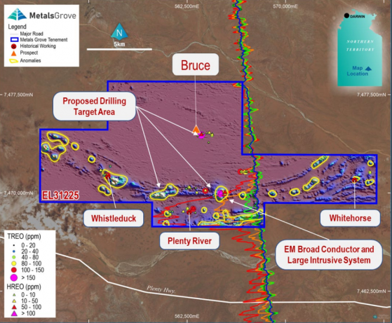MetalsGrove Mining wins NT Government grant for Bruce rare earths drilling
