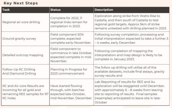 PVW Resources’ Tanami Project continues to take shape with strong rare earth and gold results