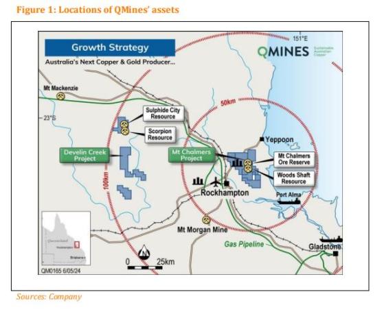 QMines poised for significant growth with flagship Mt Chalmers copper-gold project, says East Coast Research