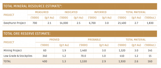 Ora Banda updates mineral resource and ore reserve estimates at Dayhurst