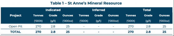 Meeka Metals grows Murchison gold resource with St Anne's gold