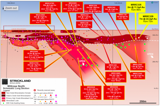 Strickland Metals hits up to 7 metres at 22.2 g/t gold as Millrose’s Wanamaker shimmers