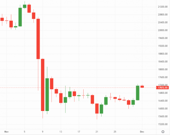 Bitcoin and Ethereum bulls fight to sustain recent gains