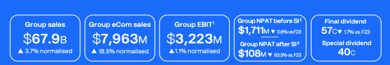 Woolworths Group reports steady growth in F24 amid challenging market conditions