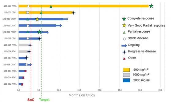 Prescient Therapeutics' PTX-100 T Cell Lymphoma Phase 1b trial continues to show promising results