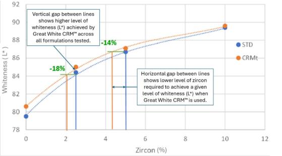 Andromeda Metals welcomes findings that Great White CRM™ can replace up to 20% of zircon in ceramic tiles