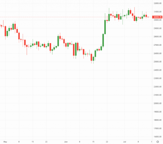 Crypto Daily: Bitcoin shrugs off promising inflation data for sustained sideways trade