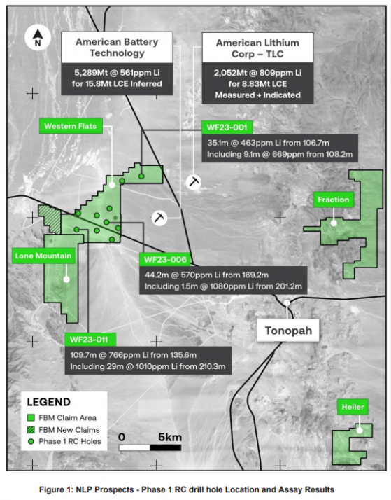 Future Battery Minerals out to extend lithium horizon with upcoming phase two drilling at Nevada Lithium Project