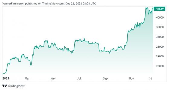 Bitcoin volatility drops off, Solana marches higher