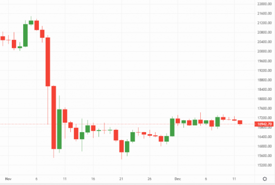 Bitcoin and Ethereum cut a bearish path as trading volumes tank