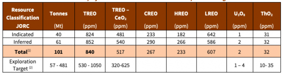 Krakatoa Resources delivers maiden Tower resource of 101 million tonnes at 840 ppm TREO at Mt Clere