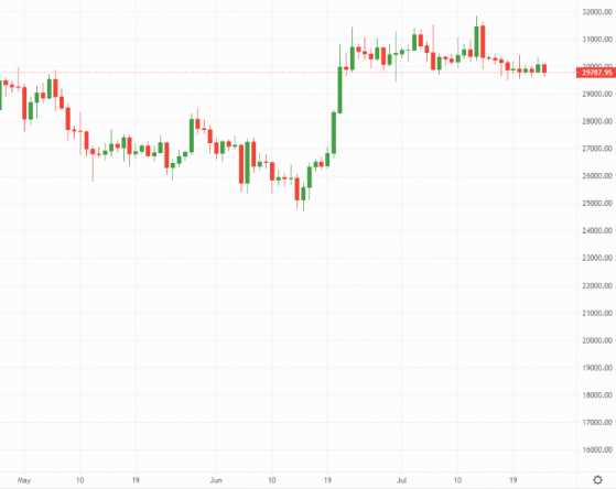 Crypto Daily: Bitcoin reclaims dominance as Ripple (XRP) dips