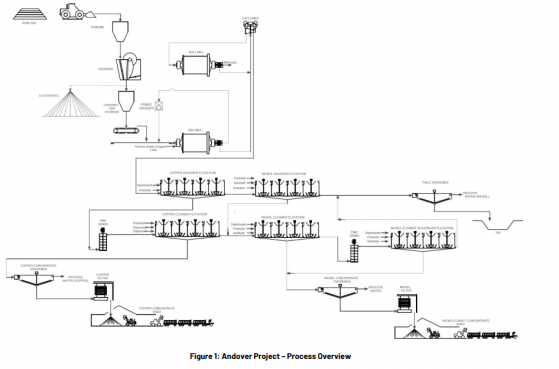 Azure Minerals fields positive test results from Ridgeline nickel deposit at Andover Project