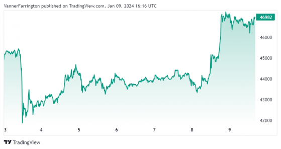 Bitcoin rally resumes as ETF hype reaches fever pitch