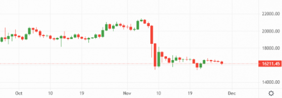 Bitcoin and Ethereum continue to suffer from FTX overhang