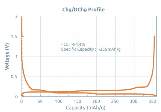 Magnis Energy Technologies goes the distance with high-performing Nachu anode