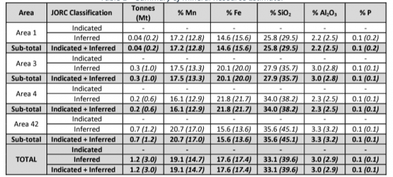 Accelerate Resources maiden Woodie Woodie North manganese resource and exploration targets point to upside potential