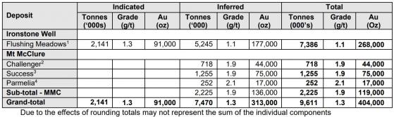 Yandal Resources’ maiden resource at Parmelia boosts total gold inventory to 404,000 ounces