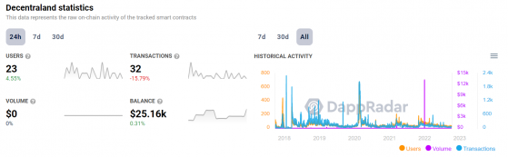 Decentraland (MANA) isn’t just in trouble, the whole metaverse industry is