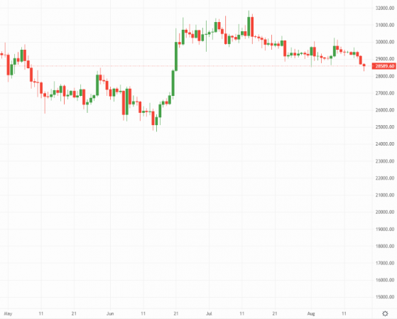 Crypto Daily: Bitcoin gutted by cautious FOMC minutes