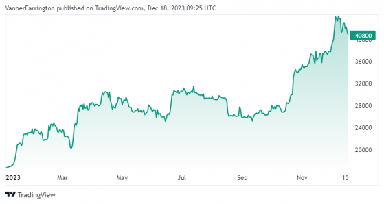 Bitcoin rally stumbles, crypto markets stack weekend losses