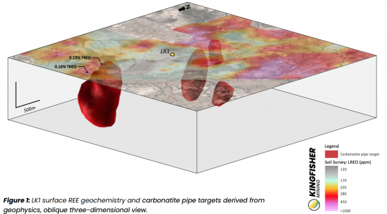 Kingfisher Mining identifies extensive REE carbonatite targets at LK1