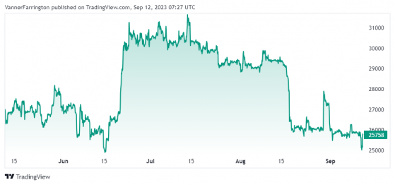 Bitcoin bulls fend off dip below $25,000