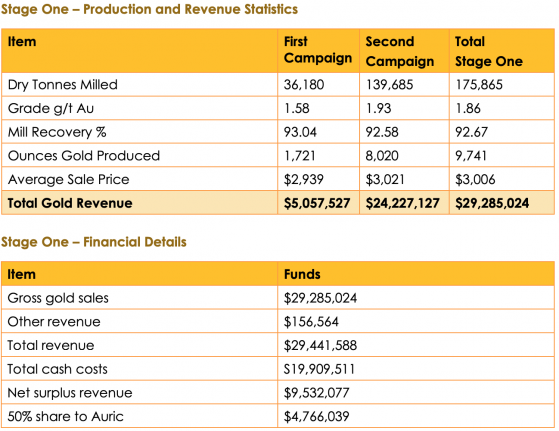 Auric Mining banks $4.77 from Jeffreys Find Gold Mine stage one production