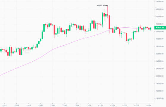 Bitcoin fails to capture post-ETF bull run