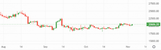 Bitcoin and Ethereum enjoy weekly gains, but Dogecoin (DOGE) the true top dog