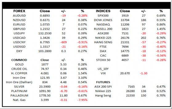 IG Trader's View: US stocks rise ahead of key inflation data print