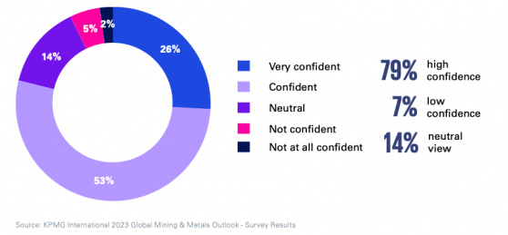 Global miners bet big on growth and decarbonisation, KPMG reveals