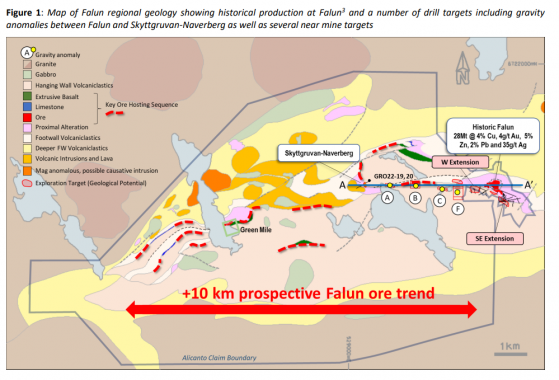 Alicanto Minerals raises $3.15 million to test 10-kilometre prospective corridor at Falun Copper-Gold Project