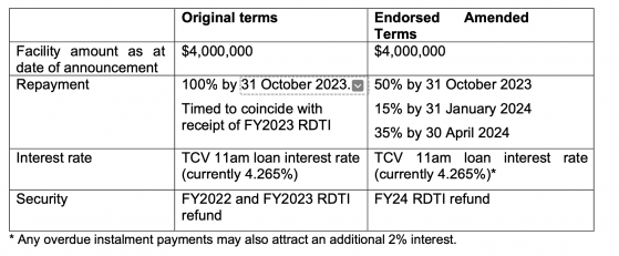 AdAlta receives $2.3 million FY23 R&D refund; extends loan repayment terms